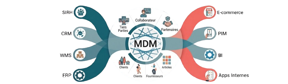 Stratégie MDM & Intégration